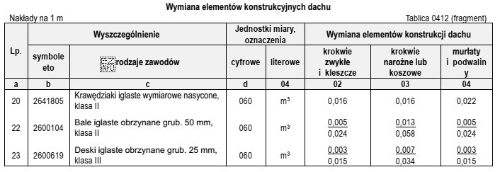 Podczas remontu konstrukcji dachu należy wymienić 15 m kleszczy. Na 