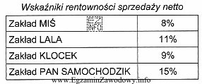 Tabela zawiera wskaźniki rentowności sprzedaży netto osią