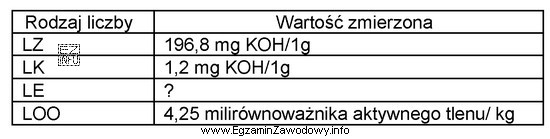 W celu oceny jakości masła wykonano oznaczenie liczby 