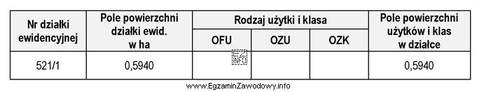 Jeżeli użytek gruntowy w działce nr 521/1 na 