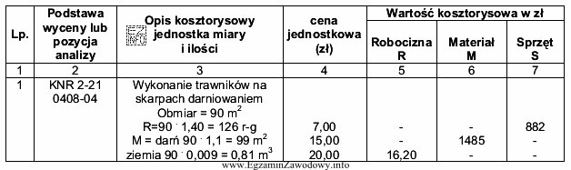 Analizując poniższą tabelę kosztorysową dotyczącą wykonania trawnikó