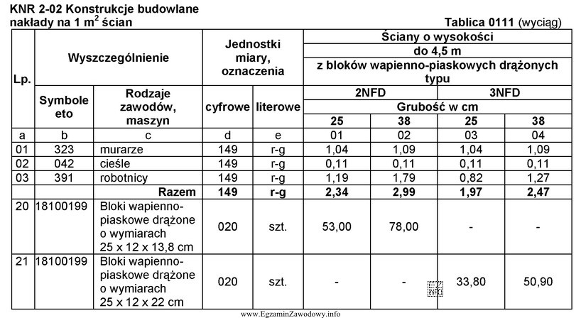 Na podstawie danych zawartych w przedstawionej tablicy wskaż skład 