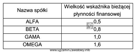 W której spółce wskaźnik bieżącej pł