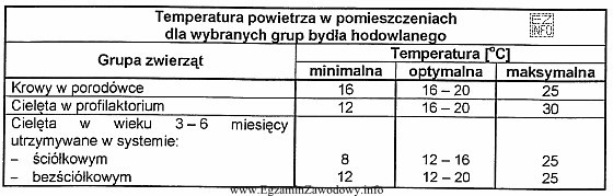 Analizując dane zawarte w tabeli, wskaż minimalną temperaturę, któ