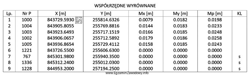 Na podstawie przedstawionego raportu z wyrównania współrzędnych 
