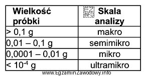 Do analizy pobrano próbkę o masie 200 mg. Na podstawie 