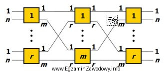 Jak jest nazywane pole komutacyjne Closa v(m,n,r) 