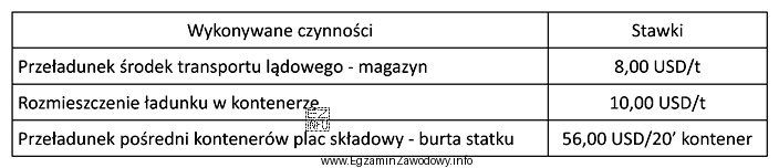 Firma spedycyjna zleciła obsługę ładunku w porcie kontenerowym 