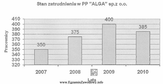 Na podstawie zamieszczonego wykresu określ wskaźnik dynamiki zatrudnienia 