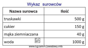 Surowce zamieszczone w wykazie służą do produkcji