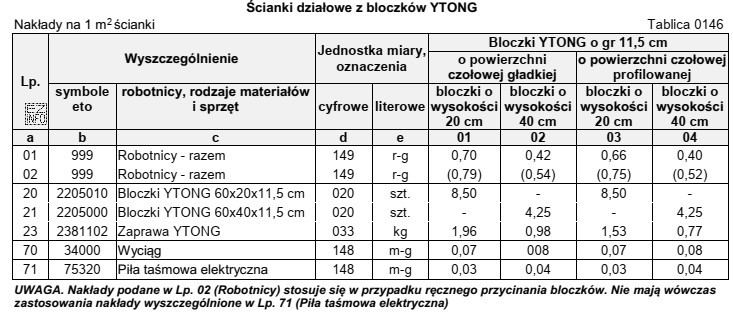 Na podstawie tablicy z KNR-W 2-02 wskaż nakłady, któ