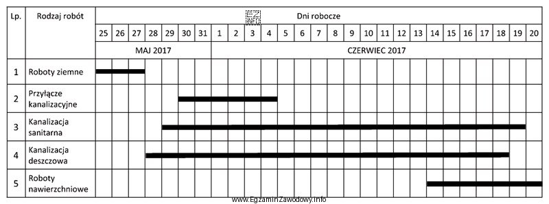 Zgodnie z przedstawionym harmonogramem robót budowa przyłącza kanalizacyjnego 
