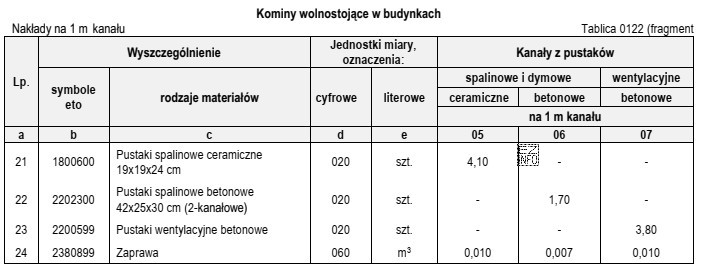 Na podstawie danych zamieszczonych w tablicy z KNR 2-02, oblicz 