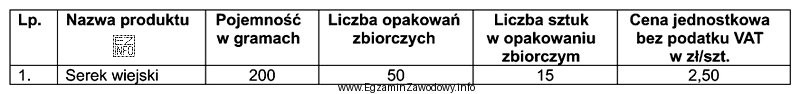 Na podstawie danych przedstawionych w tabeli oblicz wartość netto zamó