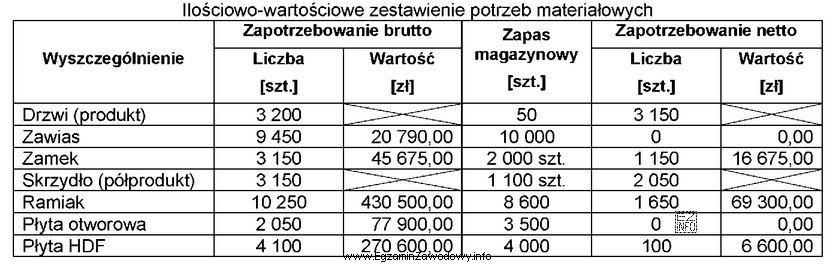 Tabela zawiera ilościowo-wartościowe zestawienie potrzeb materiałowych brutto 