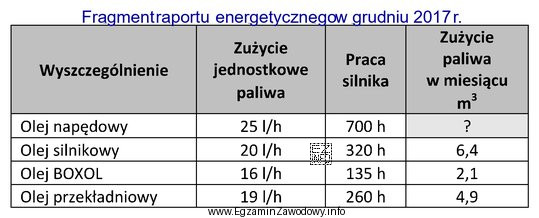 Na podstawie przedstawionego fragmentu raportu energetycznego oblicz, ile oleju napę