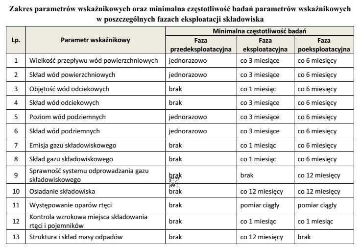 Z informacji zamieszczonych w tabeli wynika, że w czasie fazy 