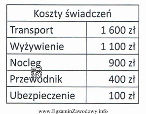 Na podstawie informacji przedstawionych w tabeli dotyczących kształtowania 