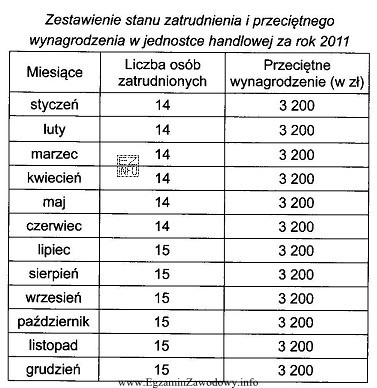 Ile środków pieniężnych przeznaczył pracodawca na wynagrodzenia brutto 
