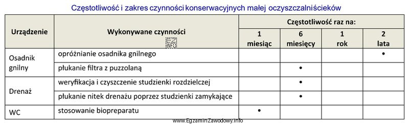 Na podstawie zamieszczonych w tabeli informacji podaj częstotliwość oczyszczania 