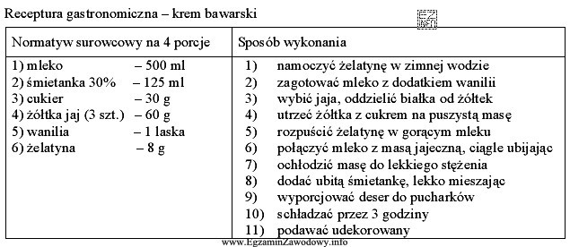 Korzystając z zamieszczonej receptury gastronomicznej, wskaż punkty krytyczne przygotowania 