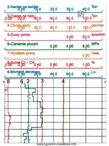 Z przedstawionego diagramu rejestratora parametrów wiercenia, odczytaj ile wynosił