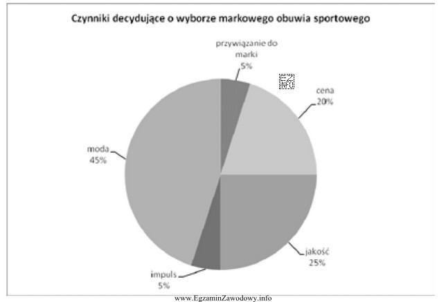 Wykres przedstawia odpowiedzi młodzieży na pytanie: <i>