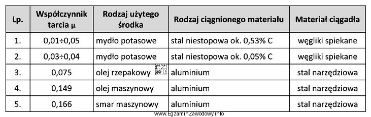 Określ na podstawie tabeli, który środek zastosowany podczas 