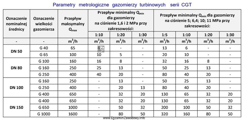 Na podstawie danych zawartych w tabeli ustal minimalną średnicę ukł