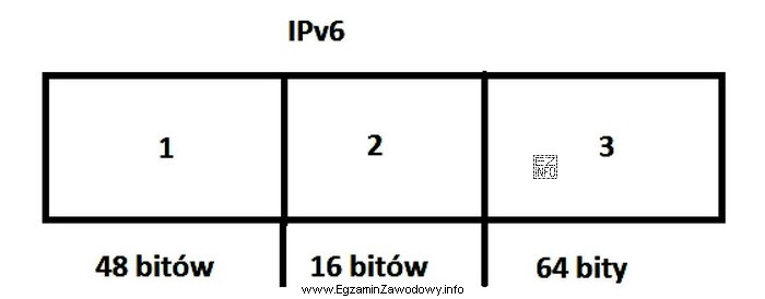 Jaka jest kolejność części adresu globalnego IPv6 typu unicast 