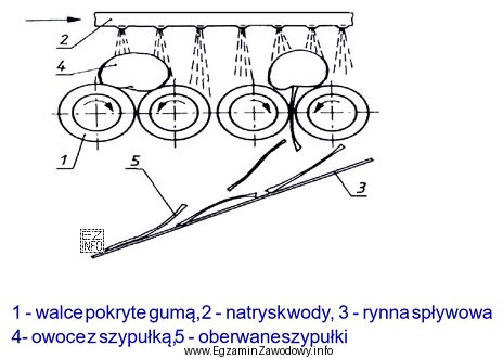 W urządzeniu przedstawionym na rysunku przeprowadzany jest proces mycia 