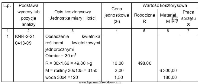 Na podstawie kosztorysu obsadzenia kwietnika roślinami jednorocznymi, oblicz łączną 