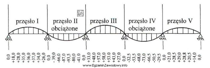 Rysunek przedstawia wyniki pomiarów kontrolnych po próbnych obciąż