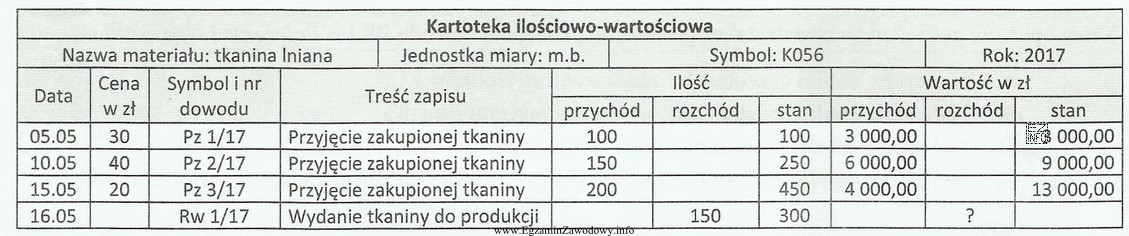 Przedsiębiorstwo produkujące odzież wycenia obrót materiałowy 