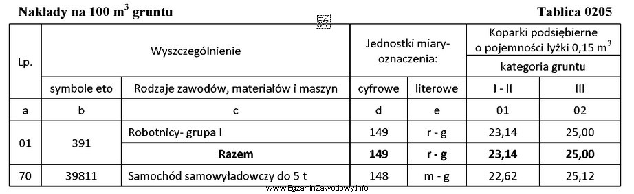Na podstawie informacji zawartych w tablicy 0205 katalogu KNR 2-01, oblicz 