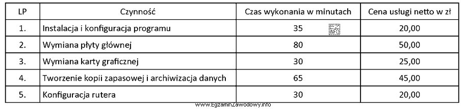 Serwisant wykonał w ramach zlecenia czynności wymienione w tabeli. 