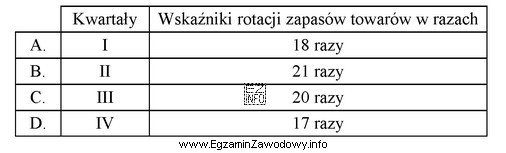 W którym kwartale 2018 roku poziom wskaźnika rotacji zapasó