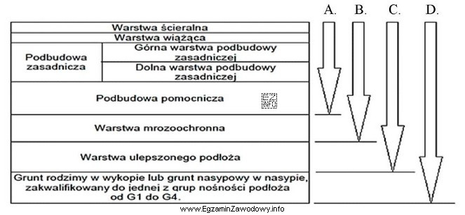 Która strzałka na przedstawionym schemacie wskazuje konstrukcję nawierzchni 