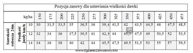Określ, na jaką pozycję należy nastawić zasuwę rozsiewacza 
