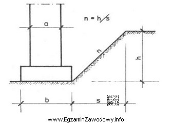 Na podstawie rysunku wykopu fundamentowego oblicz szerokość skarpy s, jeż
