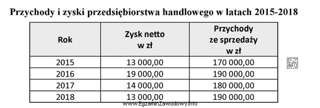Na podstawie danych zawartych w tabeli określ, w któ