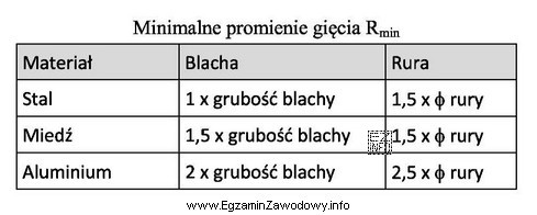 W tablicy podano minimalne promienie gięcia R<sub>min</