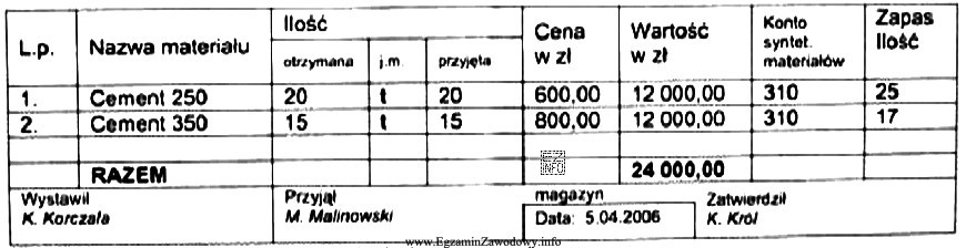 Przedstawiony fragment dowodu księgowego to