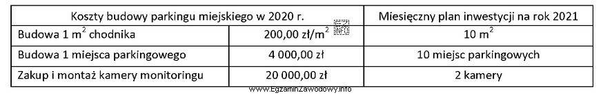 W tabeli przedstawiono koszty budowy parkingu miejskiego w 2020 r. oraz 