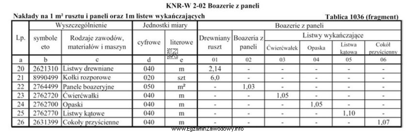 Na podstawie danych zawartych w przedstawionej tablicy wskaż, ile paneli 