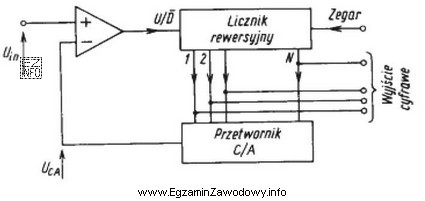 Która z metod przetwarzania sygnału analogowego na sygnał 