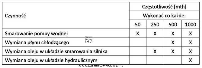 Na podstawie danych zamieszczonych w tabeli określ częstotliwość 