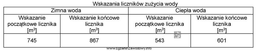 Na podstawie danych zamieszczonych w tabeli oblicz koszt zużycia 