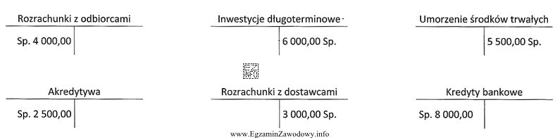 Na których kontach błędnie naniesiono stany początkowe?