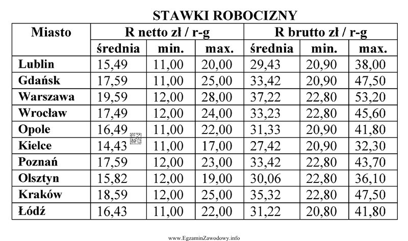 Na podstawie informacji podanych w przedstawionej tabeli podaj maksymalną stawkę 